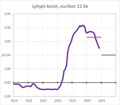 Euribor 12 kk POP Pankin kansalaissuhdanne-ennuste, talvi 2024