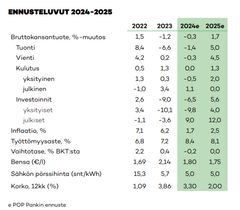 POP Pankin kansalaissuhdanne-ennusteen avainluvut taulukoituna.