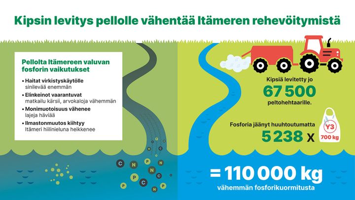 Kipsi-infograafi, Kipsin levitys pellolle vähentää Itämeren rehevöitymistä.