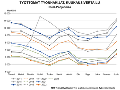 Työttömien työnhakijoiden kuukausivertailussa verrataan vuosien 2014–2023 työllisyyslukuja. Syyskuun 2023 tilanne Etelä-Pohjanmaalla sijoittuu syyskuiden vertailussa toiseksi matalimmaksi.