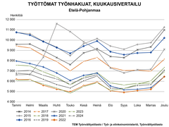 Työttömien työnhakijoiden kuukausivertailussa verrataan vuosien 2014–2024 työllisyyslukuja. Heinäkuun 2024 tilanne Etelä-Pohjanmaalla sijoittuu taulukossa heinäkuiden vertailussa vuosien 2019, 2022 ja 2023 yläpuolelle eli työttömiä työnhakijoita oli vuoden 2024 heinäkuussa enemmän, kuin edellä mainittuina vuosina.