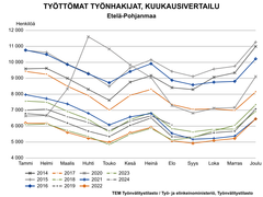 Työttömien työnhakijoiden kuukausivertailussa verrataan vuosien 2014–2024 työllisyyslukuja. Heinäkuun 2024 tilanne Etelä-Pohjanmaalla sijoittuu taulukossa heinäkuiden vertailussa vuosien 2018, 2019, 2021, 2022 ja 2023 yläpuolelle eli työttömiä työnhakijoita oli vuoden 2024 heinäkuussa enemmän, kuin edellä mainittuina vuosina.