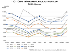 Työttömien työnhakijoiden kuukausivertailussa verrataan vuosien 2014–2024 työllisyyslukuja. Lokakuun 2024 tilanne Etelä-Pohjanmaalla sijoittuu taulukossa lokakuiden vertailussa vuosien 2018, 2019, 2021, 2022 ja 2023 yläpuolelle eli työttömiä työnhakijoita oli vuoden 2024 lokakuussa enemmän, kuin edellä mainittuina vuosina.