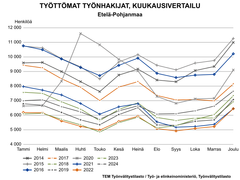 Työttömien työnhakijoiden kuukausivertailussa verrataan vuosien 2014–2024 työllisyyslukuja. Joulukuun 2024 tilanne Etelä-Pohjanmaalla sijoittuu taulukossa joulukuiden vertailussa vuosien 2018, 2019, 2021, 2022 ja 2023 yläpuolelle eli työttömiä työnhakijoita oli vuoden 2024 joulukuussa enemmän, kuin edellä mainittuina vuosina.