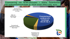 Diagram och text som visar finansiering via NTM-centralen i Södra Österbotten för 2024, totalt 394,6 miljoner euro, med största delen (263,39 miljoner euro) till jordbruk och landsbygd.