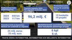 Infografiikka liikenteen rahoituksesta Etelä-Pohjanmaalla, Pohjanmaalla ja Keski-Pohjanmaalla vuonna 2024. Esitetään teiden päällystysmäärät, tiestön käyttökustannukset (96,2 milj. €), yksityistieavustukset (19 hanketta), tienhoito ja kunnossapito (25 milj. €), sekä merkittävimmät suunnitteluhankkeet (6 kpl). Teksti on suomeksi ja ruotsiksi. Taustalla on tiellä oleva auto.