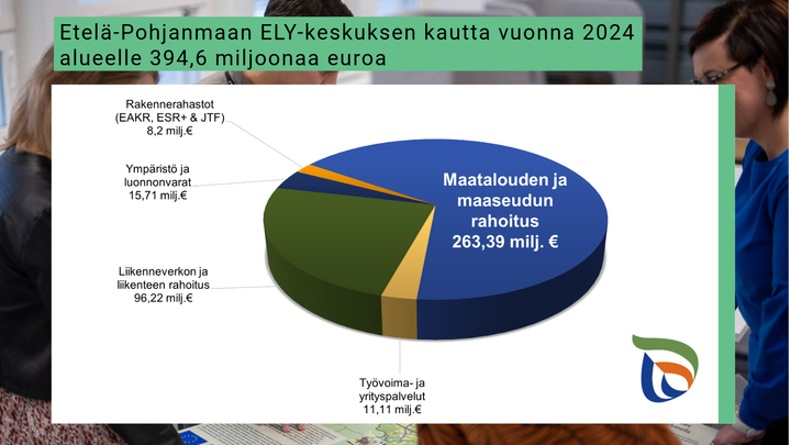 Kaavio ja teksti, josta käy ilmi Etelä-Pohjanmaan ELY-keskuksen kautta myönnettävä rahoitus vuodelle 2024, yhteensä 394,6 miljoonaa euroa, josta suurin osa (263,39 miljoonaa euroa) menee maatalouteen ja maaseutualueille.