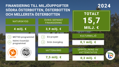 Infografik som visar finansiering för miljöuppgifter i 2024, totalt 15,7 miljoner euro, i Södra Österbotten, Österbotten och Mellersta Österbotten.