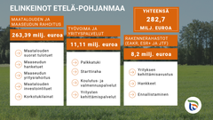 Teksti: Elinkeinot Etelä-Pohjanmaalla. Maatalouden ja maaseudun rahoitus 263,39 milj. euroa. Työvoima ja yrityspalvelut 11,11 milj. euroa. Rakennerahastot 8,2 milj. euroa. Yhteensä 282,7 milj. euroa. Luetteloituja kohteita, kuten palkkatuet ja starttiraha.