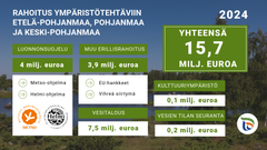 Infografiikka esittää ympäristöhankkeiden rahoituksen vuonna 2024 Etelä-Pohjanmaalla, Pohjanmaalla ja Keski-Pohjanmaalla. Luonnonsuojeluun 4 milj. euroa, muu erillisrahoitus 3,9 milj. euroa, vesitalous 7,5 milj. euroa, kulttuuriympäristöt 0,1 milj. euroa, vesien tilan seuranta 0,2 milj. euroa — yhteensä 15,7 milj. euroa.