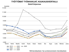 Työttömien työnhakijoiden kuukausivertailussa verrataan vuosien 2019–2025 työllisyyslukuja. Tammikuun 2025 tilanne Etelä-Pohjanmaalla sijoittuu taulukossa toiseksi korkeimmalle. Vertailun tammikuun korkein lukema on vuodelta 2021, jolloin työttömiä noin 8000. Muina vertailuvuosina työttömien määrä 6000–7000 välissä.