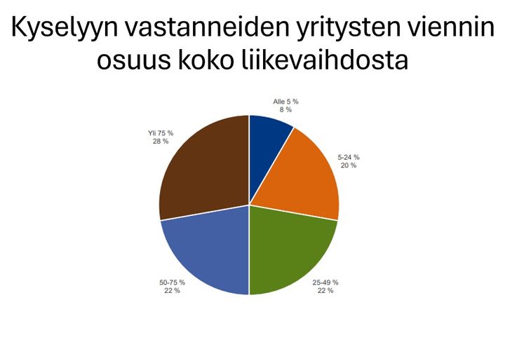 Viennin osuus yritysten liikevaihdosta kaaviona