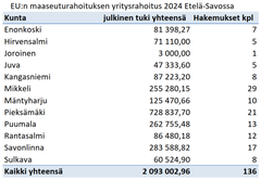 Kuvassa näkyy EU:n maaseuturahoituksen yritysrahoitus vuodelta 2024 kuntakohtaisesti. Rahoitusta myöntävät Etelä-Savon ELY-keskus ja Leader-ryhmät. Joroisten osalta leader-rahoitusta myöntää SavonLuotsi Leader ry ja elystä haettavaa rahoitusta Pohjois-Savon ELY-keskus.