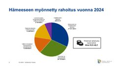 Kaavio Hämeen ELY-keskuksen myöntämästä rahoituksesta vuonna 2024.