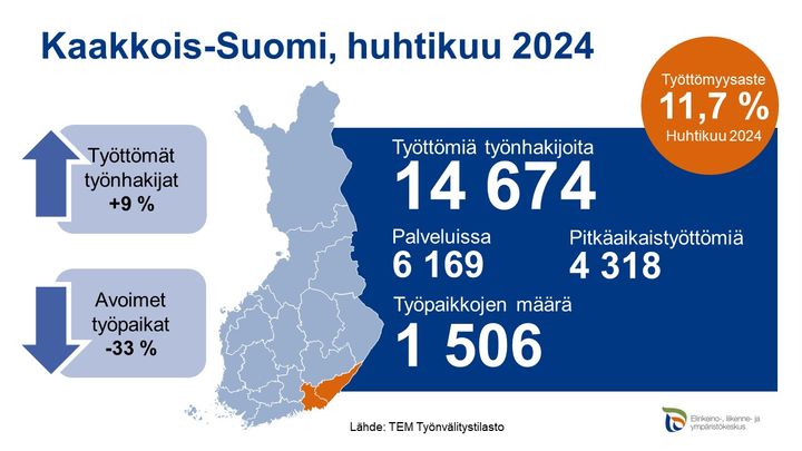 Huhtikuussa 2024 Kaakkois-Suomessa oli työttömiä työnhakijoita vuodentakaiseen verrattuna 9 % enemmän. Uusia avoimia työpaikkoja oli 33 % vähemmän kuin vuotta aiemmin. Työttömyysaste oli 11,7 %. Työttömiä työnhakijoita 14674, palveluissa 6169, pitkäaikaistyöttömiä 4318, työpaikkoja 1506.