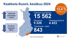 Infograafi, joka kuvaa työttömyystilannetta Kaakkois-Suomessa kesäkuussa 2024. Työttömiä työnhakijoita on 10 % enemmän ja uusia avoimia työpaikkoja 53 % vähemmän kuin vuotta aiemmin. Työttömyysaste on 12,4 %.