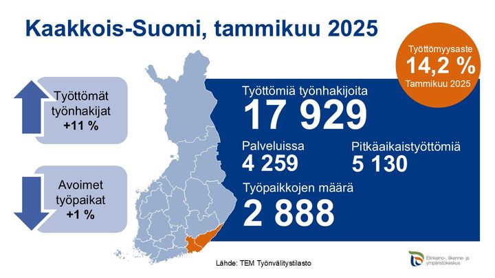 Infografiikkakuva Kaakkois-Suomen työttömyystilanteesta tammikuussa 2025: Työttömiä työnhakijoita 17 929, lisäys 11 %. Työttömyysaste 14,2 %. Pitkäaikaistyöttömiä 5 130. Avoimia työpaikkoja 1 % enemmän, yhteensä 2 888.