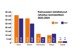 Pylväsdiagrammi vertaa kahta ryhmää eri ajanjaksoina. 35,8 ja 31,5, 31,6 ja 24,8, 11,6 ja 7,4, 9,9 ja 11,7 sekä 2,1 ja 2,1.