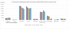 Eri kasvien viljelyaloja ilman satonurmia.