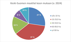 Ympyrägraafi, joka kuvaa keskisuomalaisten maatilojen kokoluokkia.