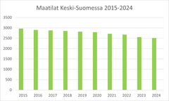 Maatilojen lukumäärä laskee Keski-Suomessa.