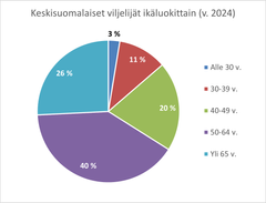 Suurin osa keskisuomalaisista viljelijöistä on yli 50-vuotiaita.