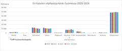 Keski-Suomen pelloilla tuotetaan eniten nurmia, kauraa ja rehuohraa.