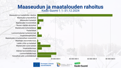 Kaavio, joka esittää Keski-Suomen maaseudun ja maatalouden rahoituksen eri kohteille. Suurimmat erät ovat hanketuki ja maaseudun yritysrahoitus. Mukana logot: EU:n lippu tekstillä Euroopan unionin osarahoittama, sekä ELY-keskus.