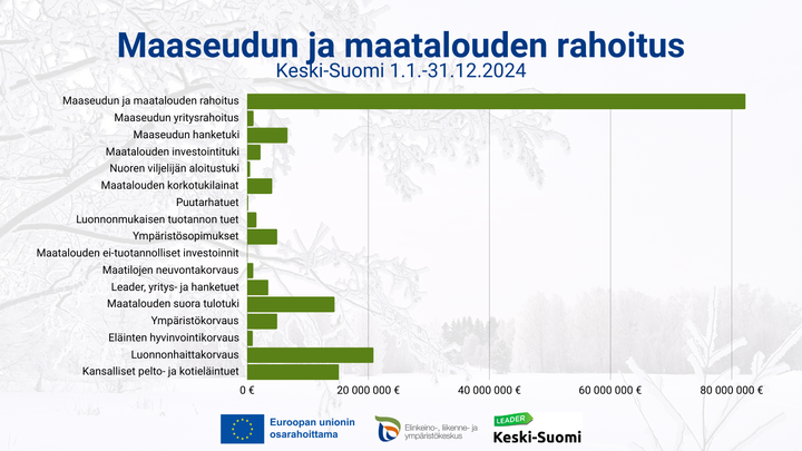 Kaavio%2C%20joka%20esitt%E4%E4%20Keski-Suomen%20maaseudun%20ja%20maatalouden%20rahoituksen%20eri%20kohteille.%20Suurimmat%20er%E4t%20ovat%20hanketuki%20ja%20maaseudun%20yritysrahoitus.%20Mukana%20logot%3A%20EU%3An%20lippu%20tekstill%E4%20Euroopan%20unionin%20osarahoittama%2C%20sek%E4%20ELY-keskus.