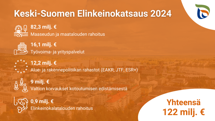 Infografiikka: Keski-Suomen elinkeinokatsaus 2024. Maaseudun ja maatalouden rahoitus 82,3 milj. €, työvoima- ja yrityspalvelut 16,7 milj. €, alue- ja rakennepolitiikan rahastot 12,2 milj. €, valtion korvaukset 9 milj. €, elinkeinokalatalouden rahoitus 0,9 milj. €. Yhteensä 122 milj. €. Taustalla kaupunkinäkymä.