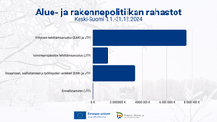 Kaavio, jossa esitetään Keski-Suomen alue- ja rakennepolitiikan rahastojen määrärahat vuodelle 2024 eri osa-alueilla. Neljä vaakapalkkia: 1. Yrityksen kehittämisavustus (EAKR ja JTF) - suurin määrä, 2. Toimintaympäristön kehittämisavustus (JTF), 3. Osaamisen, osallisuuden ja työllisyyden hankkeet (ESR ja JTF), 4. Ennallistaminen (JTF) - pienin määrä. Taustalla talvinen maisema. Mukana logot: ELY-keskus ja EU:n lippu tekstillä Euroopan unionin osarahoittama.