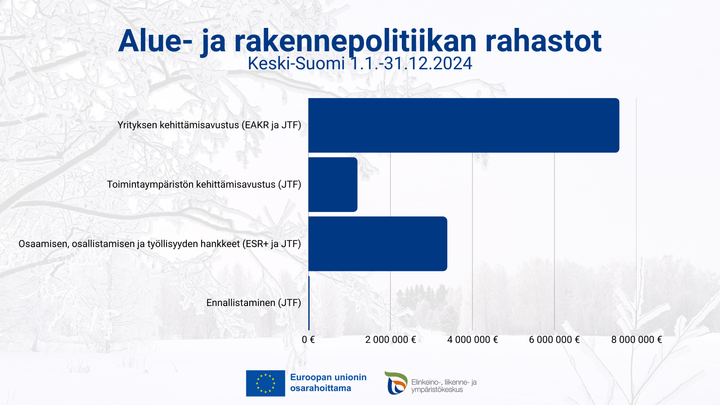 Kaavio%2C%20jossa%20esitet%E4%E4n%20Keski-Suomen%20alue-%20ja%20rakennepolitiikan%20rahastojen%20m%E4%E4r%E4rahat%20vuodelle%202024%20eri%20osa-alueilla.%20Nelj%E4%20vaakapalkkia%3A%201.%20Yrityksen%20kehitt%E4misavustus%20%28EAKR%20ja%20JTF%29%20-%20suurin%20m%E4%E4r%E4%2C%202.%20Toimintaymp%E4rist%F6n%20kehitt%E4misavustus%20%28JTF%29%2C%203.%20Osaamisen%2C%20osallisuuden%20ja%20ty%F6llisyyden%20hankkeet%20%28ESR%20ja%20JTF%29%2C%204.%20Ennallistaminen%20%28JTF%29%20-%20pienin%20m%E4%E4r%E4.%20Taustalla%20talvinen%20maisema.%20Mukana%20logot%3A%20ELY-keskus%20ja%20EU%3An%20lippu%20tekstill%E4%20Euroopan%20unionin%20osarahoittama.