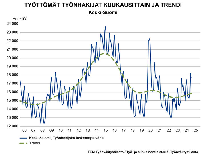 Kuvaaja: Työttömyyden pitkäaikainen kehitys ja trendi vuosina 2006-2025.