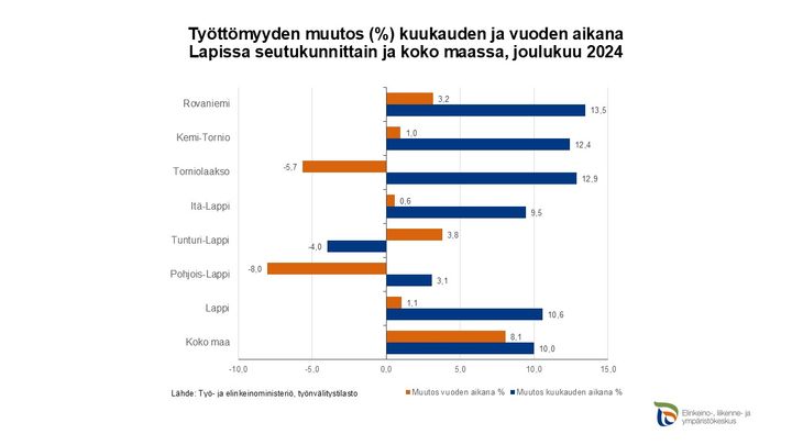 Lapin työllisyyskatsaus, joulukuu 2024. Kuva vapaasti käytettävissä.