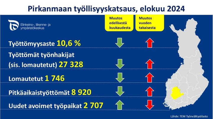 Pirkanmaan työllisyyslukuja verrattuna edelliseen kuukauteen ja vuoden takaiseen tilanteeseen.