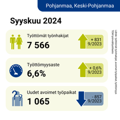 Infograafi, jossa esitettynä  työttömät työnhakijat, avoimet työpaikat ja työttömyys