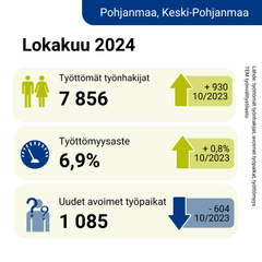 Infografiikka-kuva lokakuun työllisyydestä. Tiedot löytyvät tekstinä työllisyyskatsauksesta.