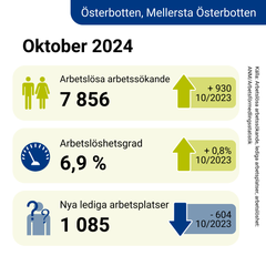 Infografikbild om oktobers sysselsättningsläge. Samma information finns i sysselsättningsöversikten.