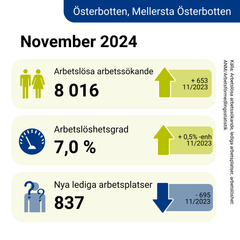 Infografikbild om sysselsättningsläget i november.