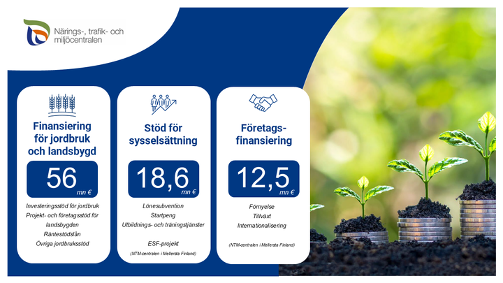 En bild som sammanfattar finansieringen: Finansiering för jordbruk och landsbygd​  56 mn€, Stöd för sysselsättning 18,6 mn€, Företags-finansiering 12,5mn€.