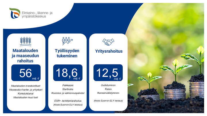 Kuva, jossa eriteltynä rahoitetut kohteet: maaseudun ja maatalouden rahoitus 56 milj. eur, työllisyyden tukeminen 18,6 milj eur ja yritysrahoitus 12,4 milj eur.