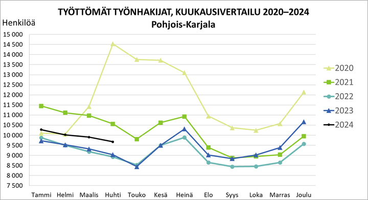 Työttömät työnhakijat, kuukausivertailu 2020–2024.