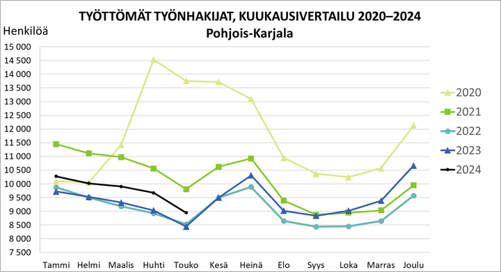 Työttömät työnhakijat Pohjois-Karjalassa 2019 - 2024.