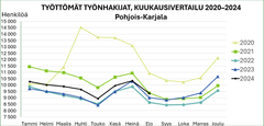 Työttömät työnhakijat, kuukausivertailu 2020–2024.