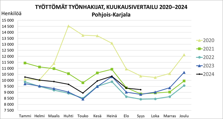 Työttömät työnhakijat, kuukausivertailu 2020–2024.