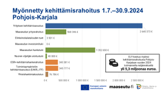 Pohjois-Karjalaan myönnetty kehittämisrahoitus 1.7. - 30.9.2024. Kuva: Ilkka Elo / Pohjois-Karjalan ELY-keskus