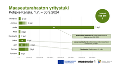 Pohjois-Karjalaan 1.7. - 30.9.2024 myönnetty maaseuturahaston yritystuki. Kuva: Ilkka Elo / Pohjois-Karjalan ELY-keskus.