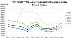 Työttömät työnhakijat, kuukausivertailu 2020–2024.