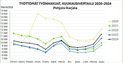 Työttömät työnhakijat, kuukausivertailu 2020–2024.