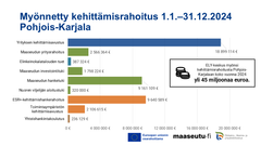 ELY-keskuksen Pohjois-Karjalaan myöntämä kehittämisrahoitus vuonna 2024. Kuva: Ilkka Elo / Pohjois-Karjalan ELY-keskus.